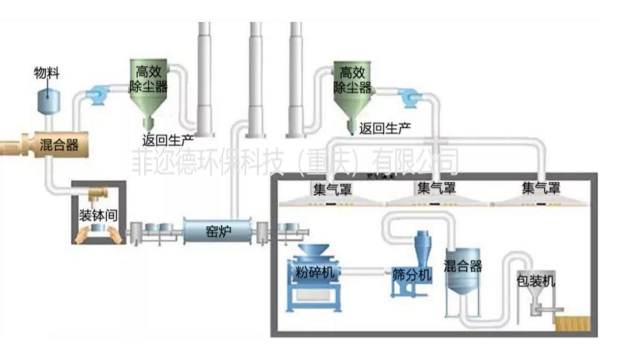 電池原料行業(yè)收粉/除塵